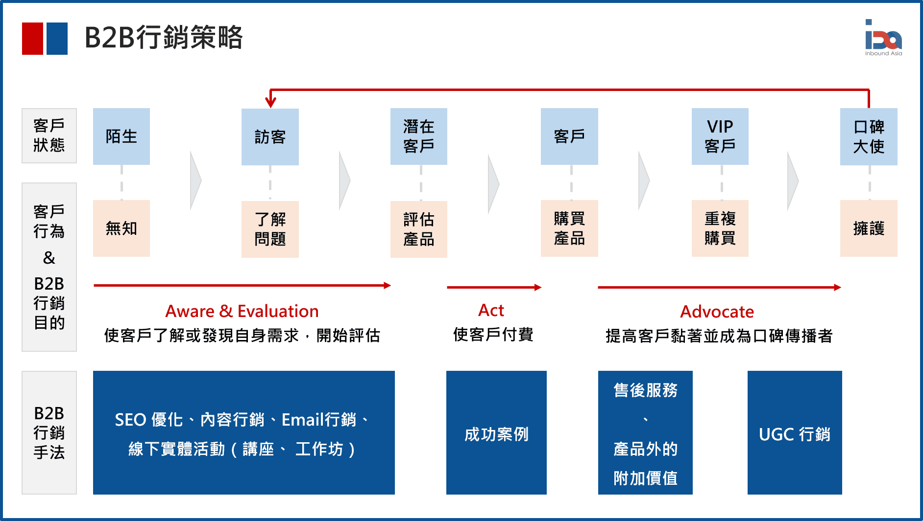 B2B行銷策略