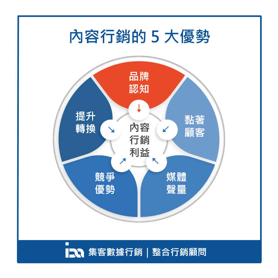 【行銷案例】5分鐘入門內容行銷!內容行銷策略案例全收錄 | 集客數據行銷