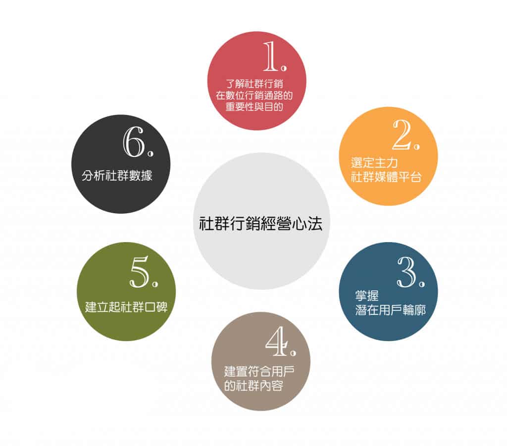 社群行銷攻略!掌握社群經營策略的關鍵心法 | 集客數據行銷