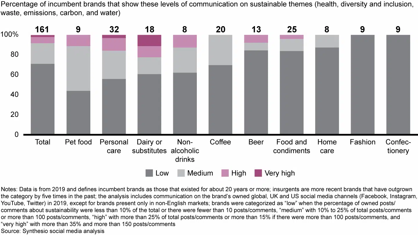 bain analysis: Sustainability Study