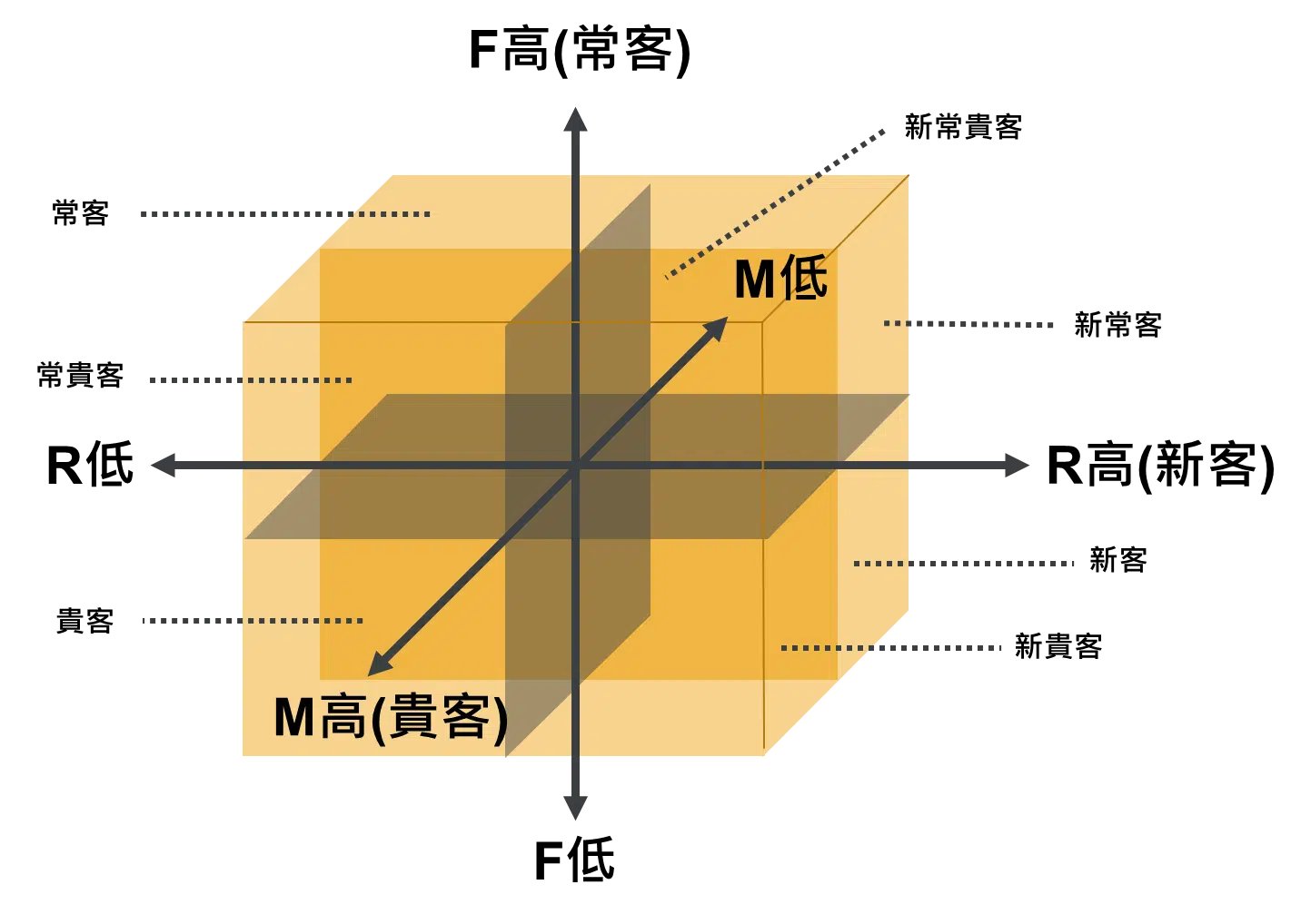 RFM模型