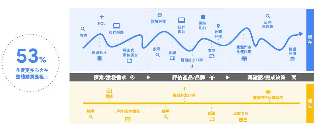 消費者旅程