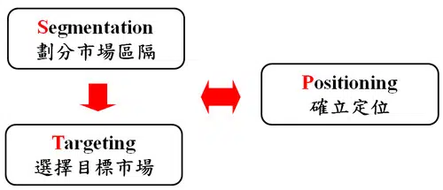 行銷策略