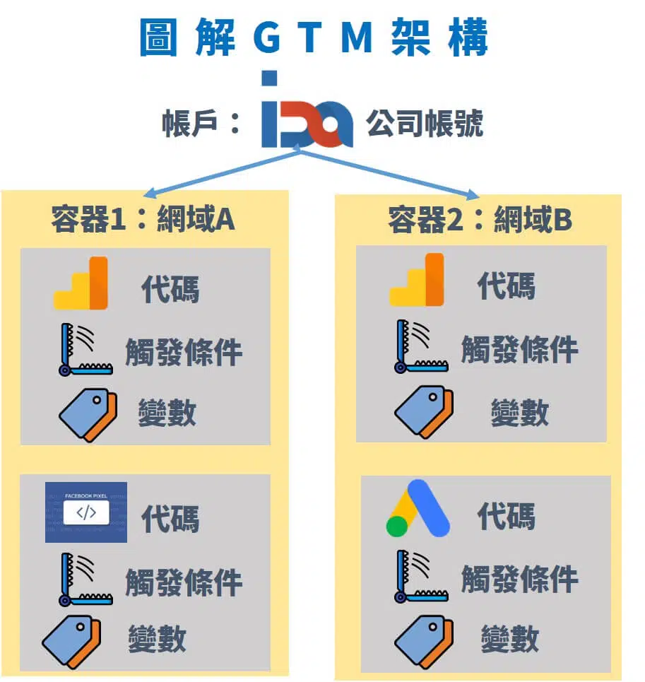 gtm架構
