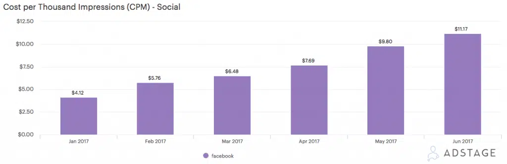 FB廣告費用