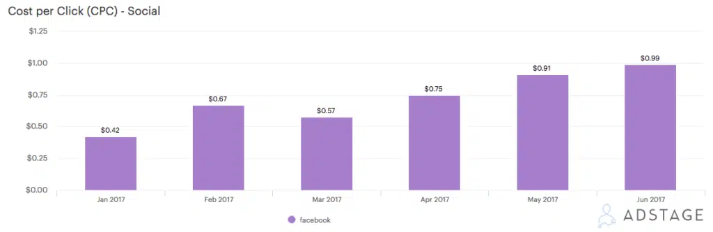 FB廣告成本