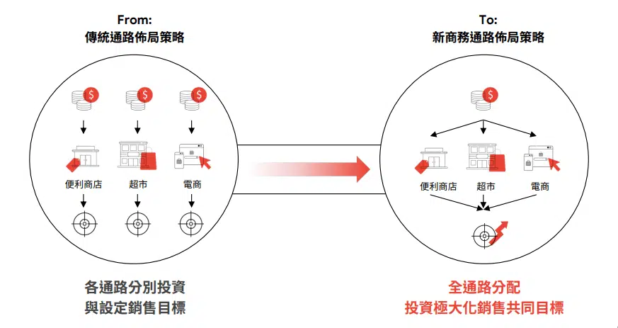 消費者旅程