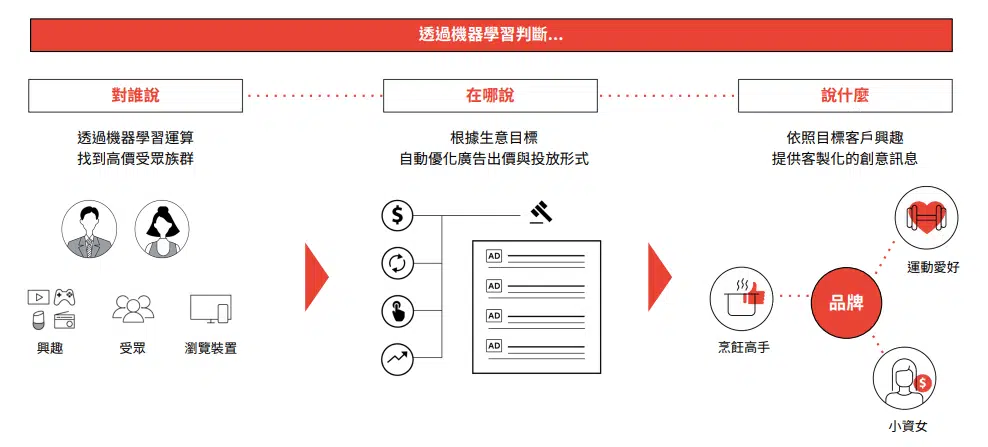 消費者旅程