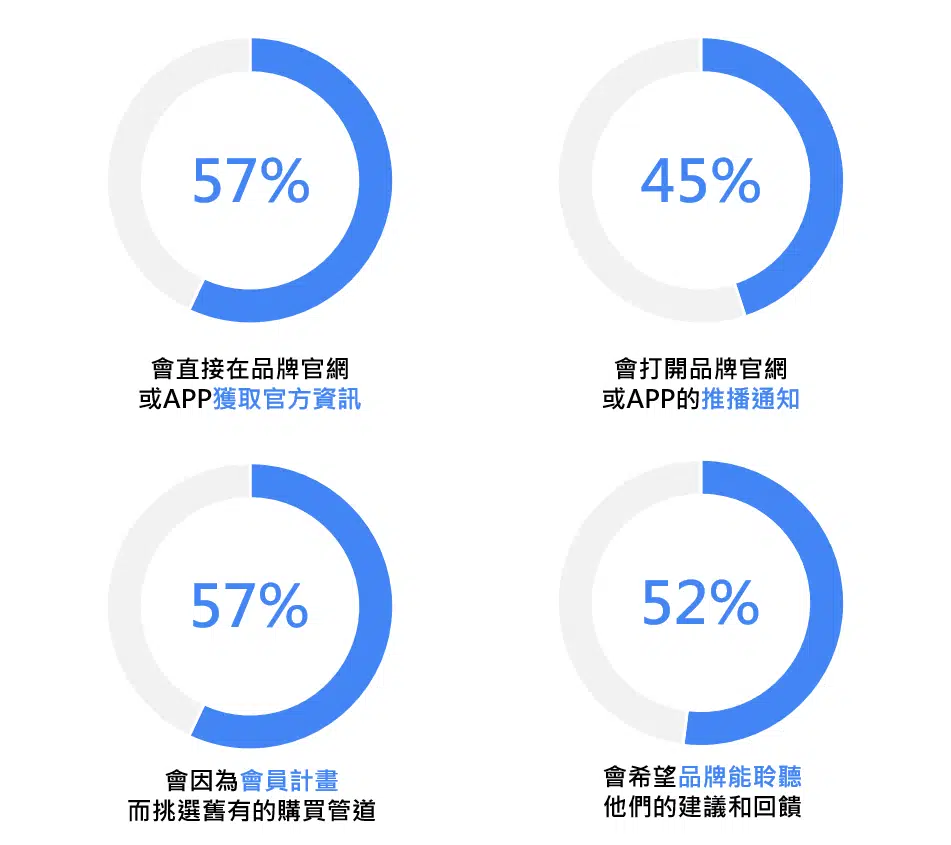 智慧消費關鍵報告