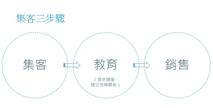 集客式