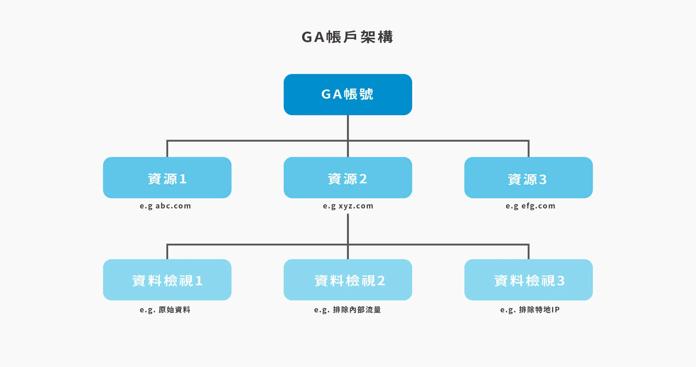ga帳戶結構