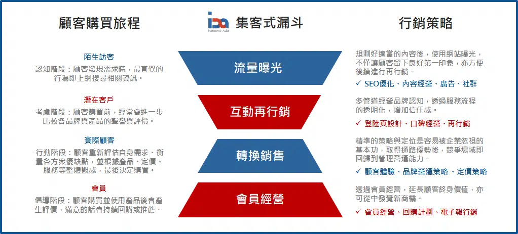 集客式行銷漏斗