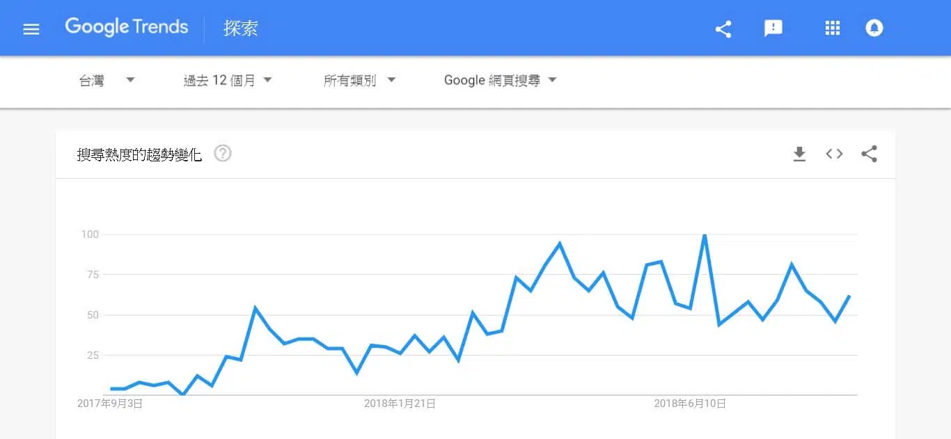 Google搜尋趨勢