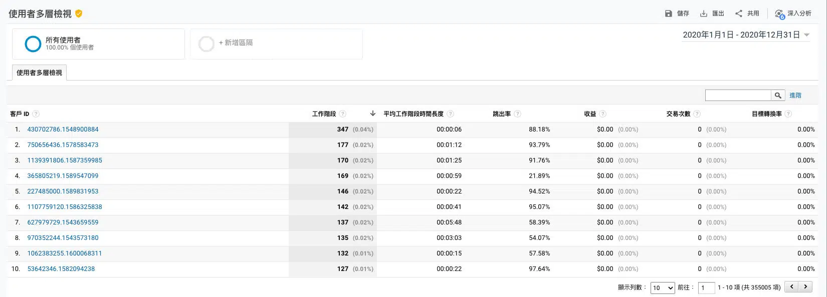 google analytics 使用者多層檢視