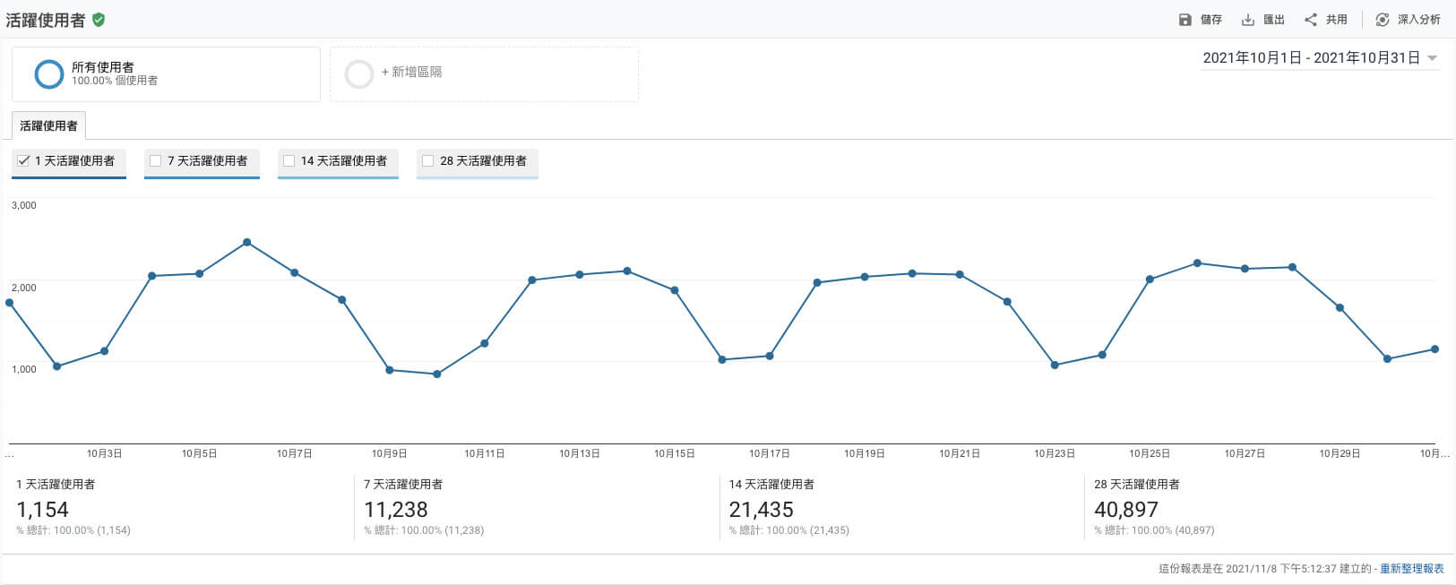 Google Analytics教學最新版】教你GA從註冊設定到操作介面，一次學會網站流量分析！ | 集客數據行銷
