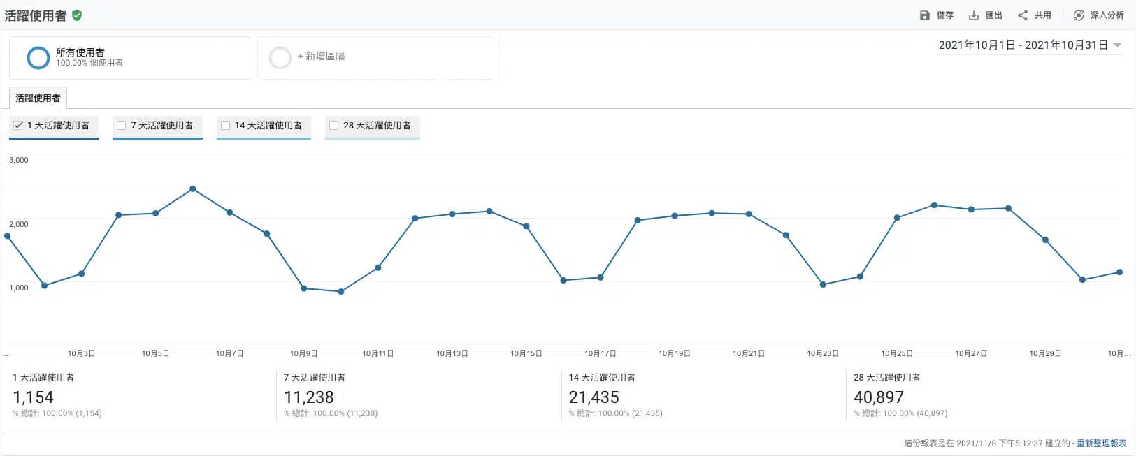 google analytics 活躍使用者