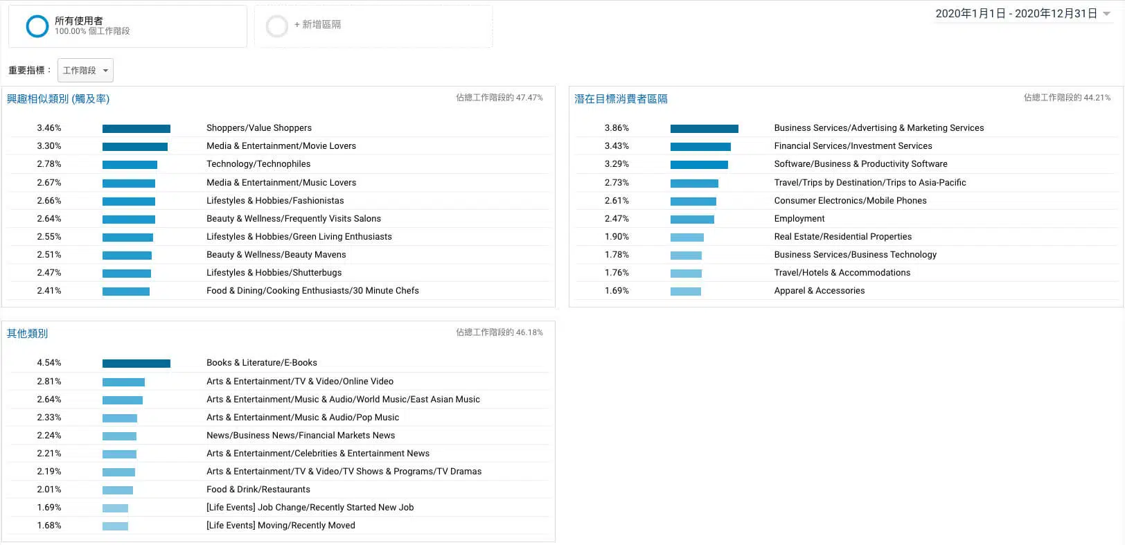 google analytics 興趣