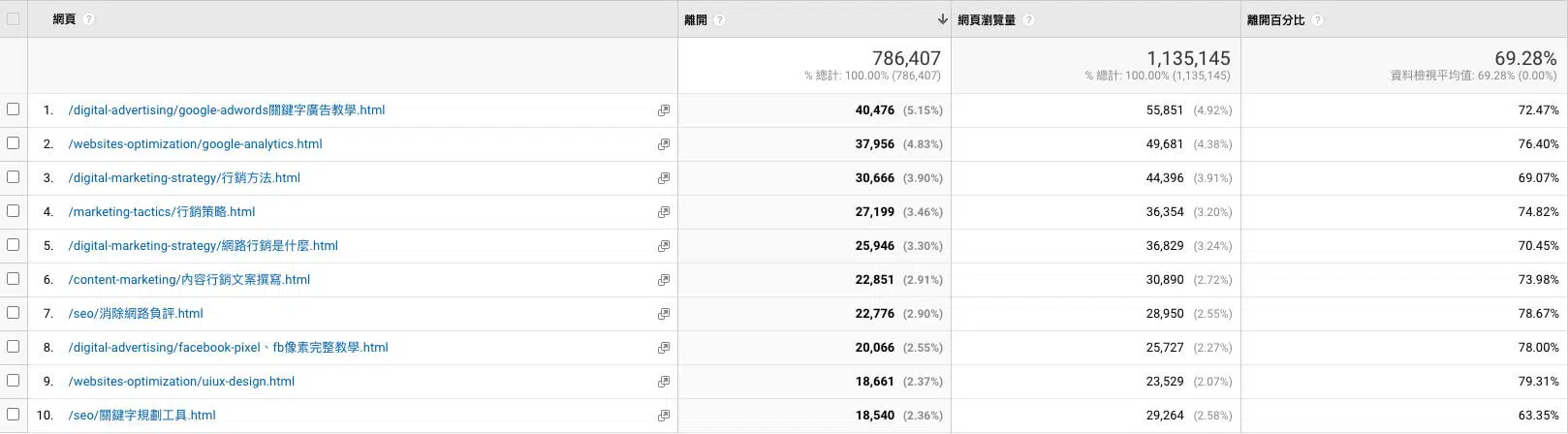 google analytics 離開頁面