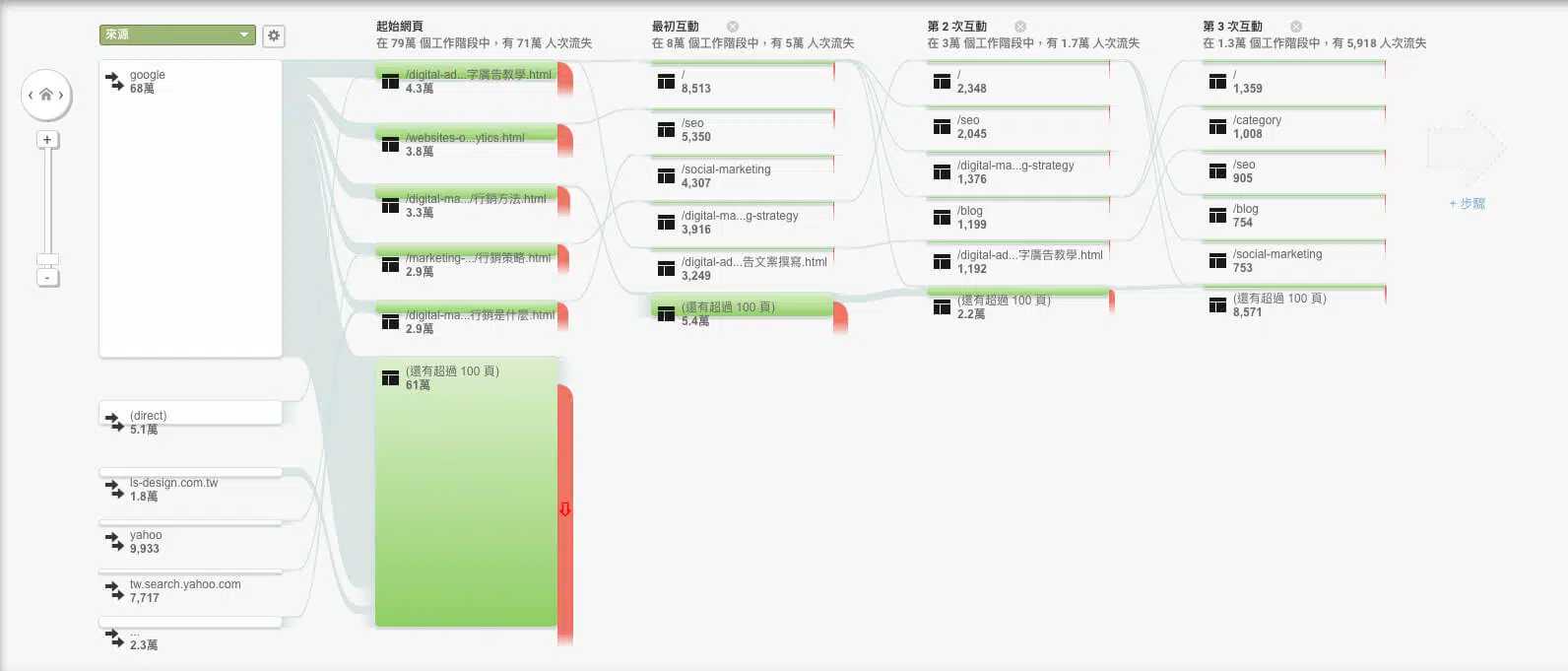 google analytics 使用者流程