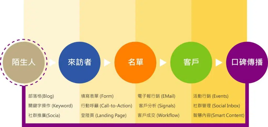 【企業轉型】Inbound Marketing 集客式行銷，提升營收業績的關鍵！