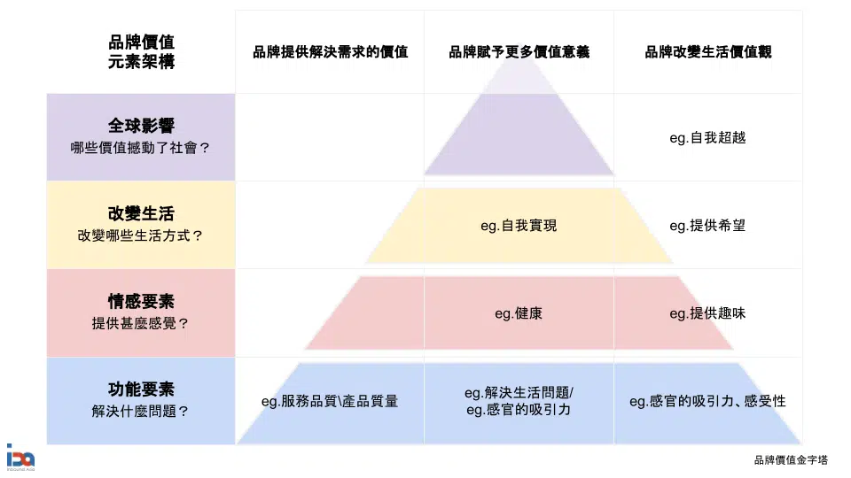 品牌金字塔