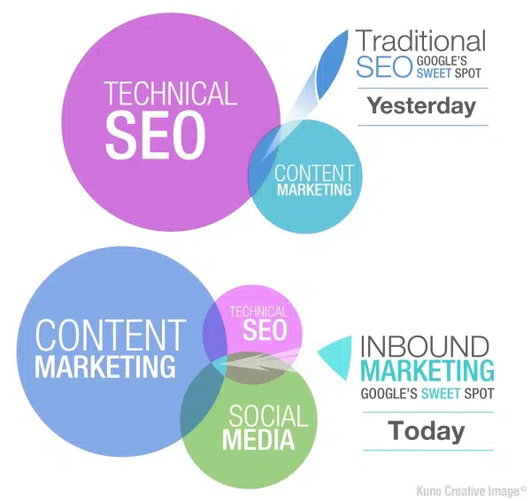 SEO搜尋優化與傳統SEO