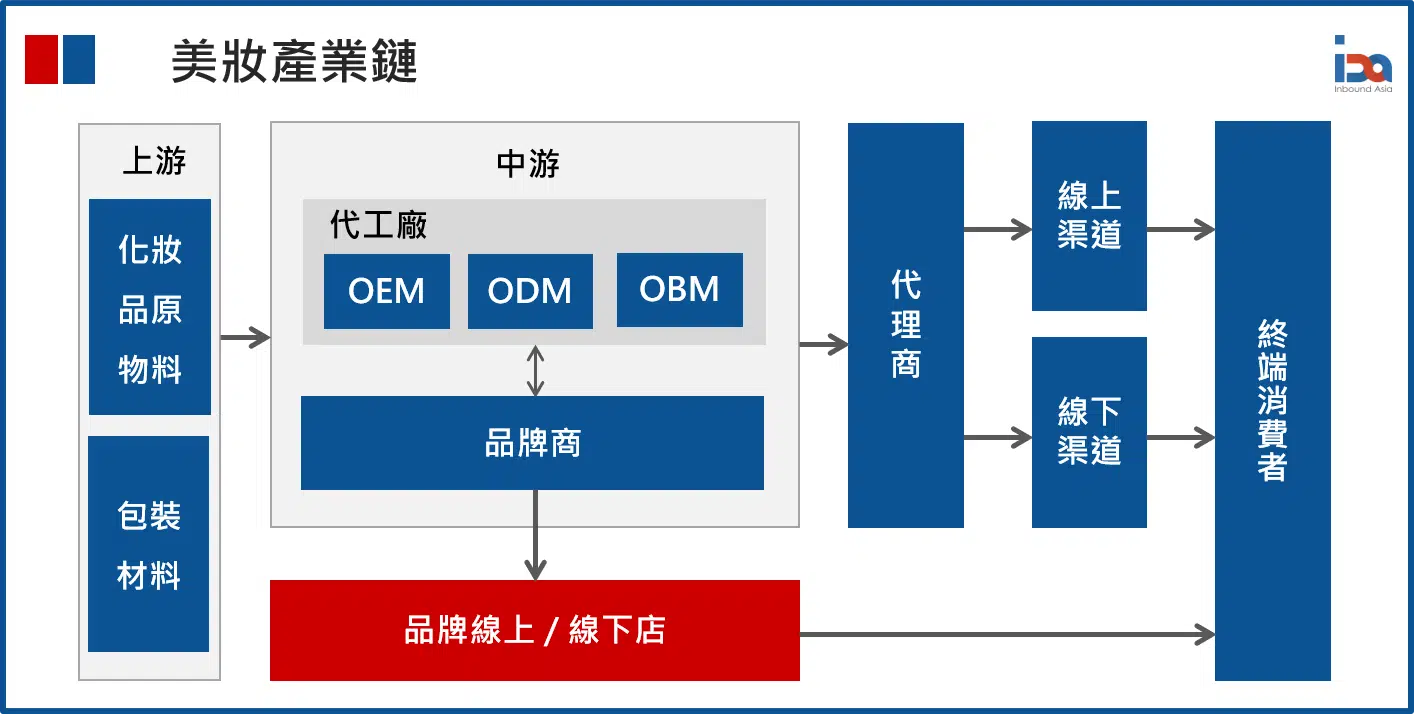 美妝產業鏈