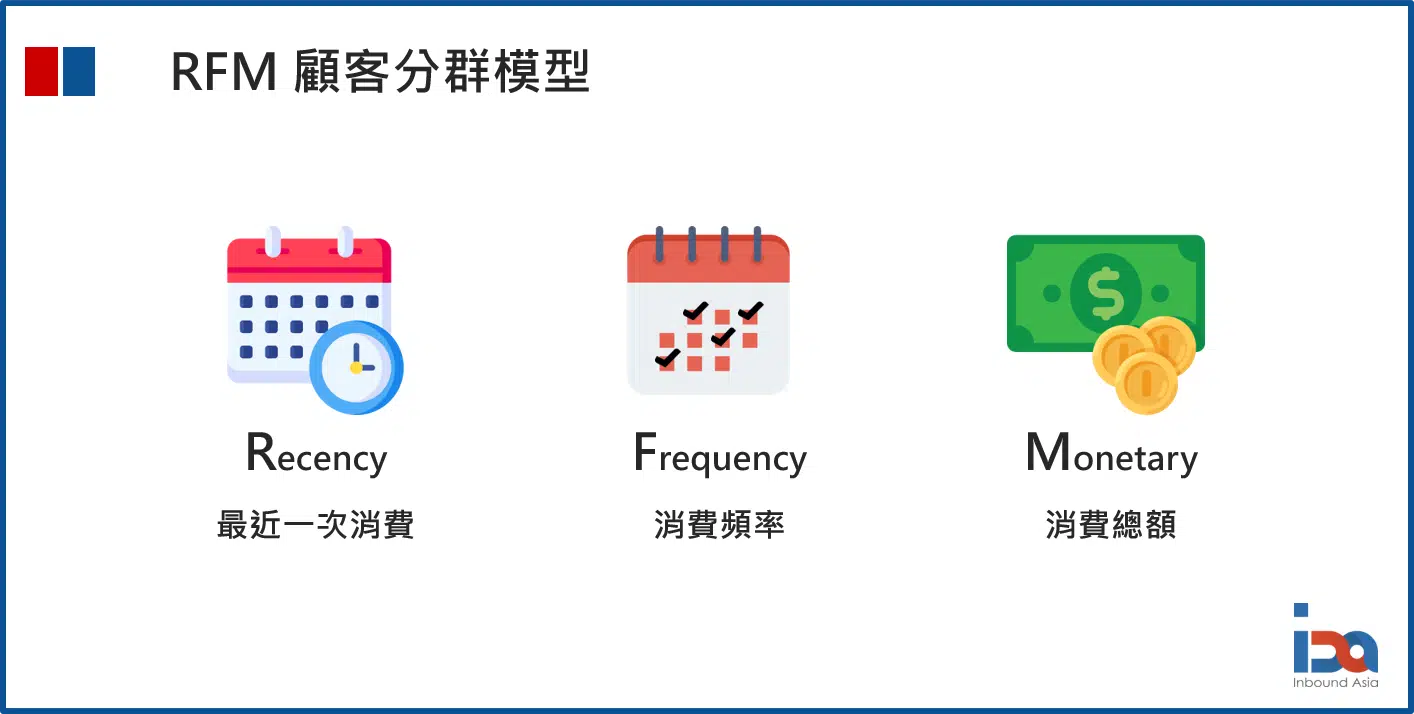 RFM model 顧客分群模型