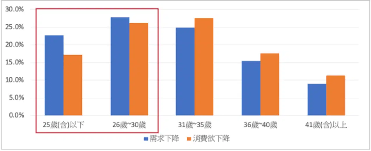 疫情期間消費者對新品的購買意願及影響因素(以年齡分群)