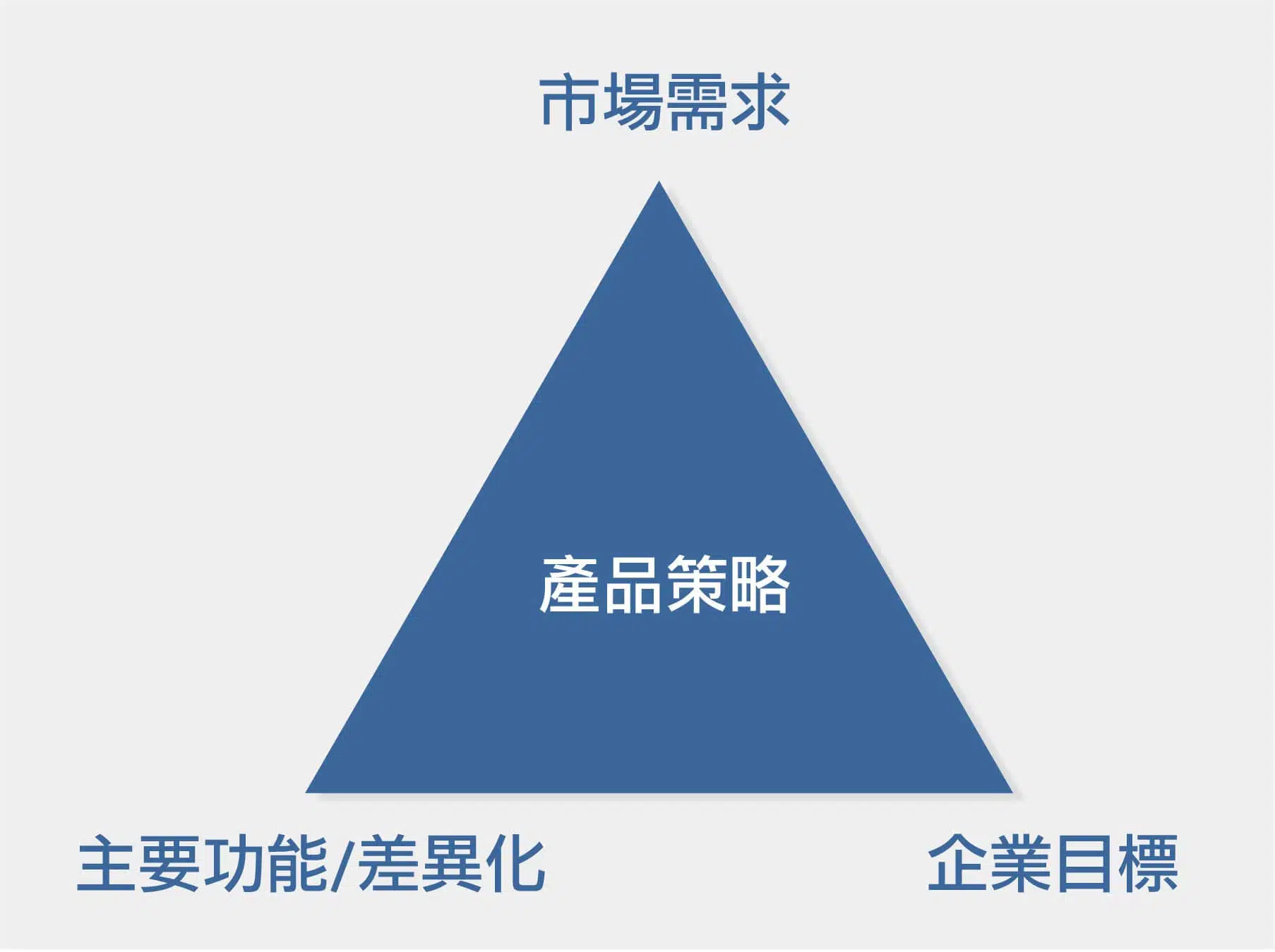 產品策略