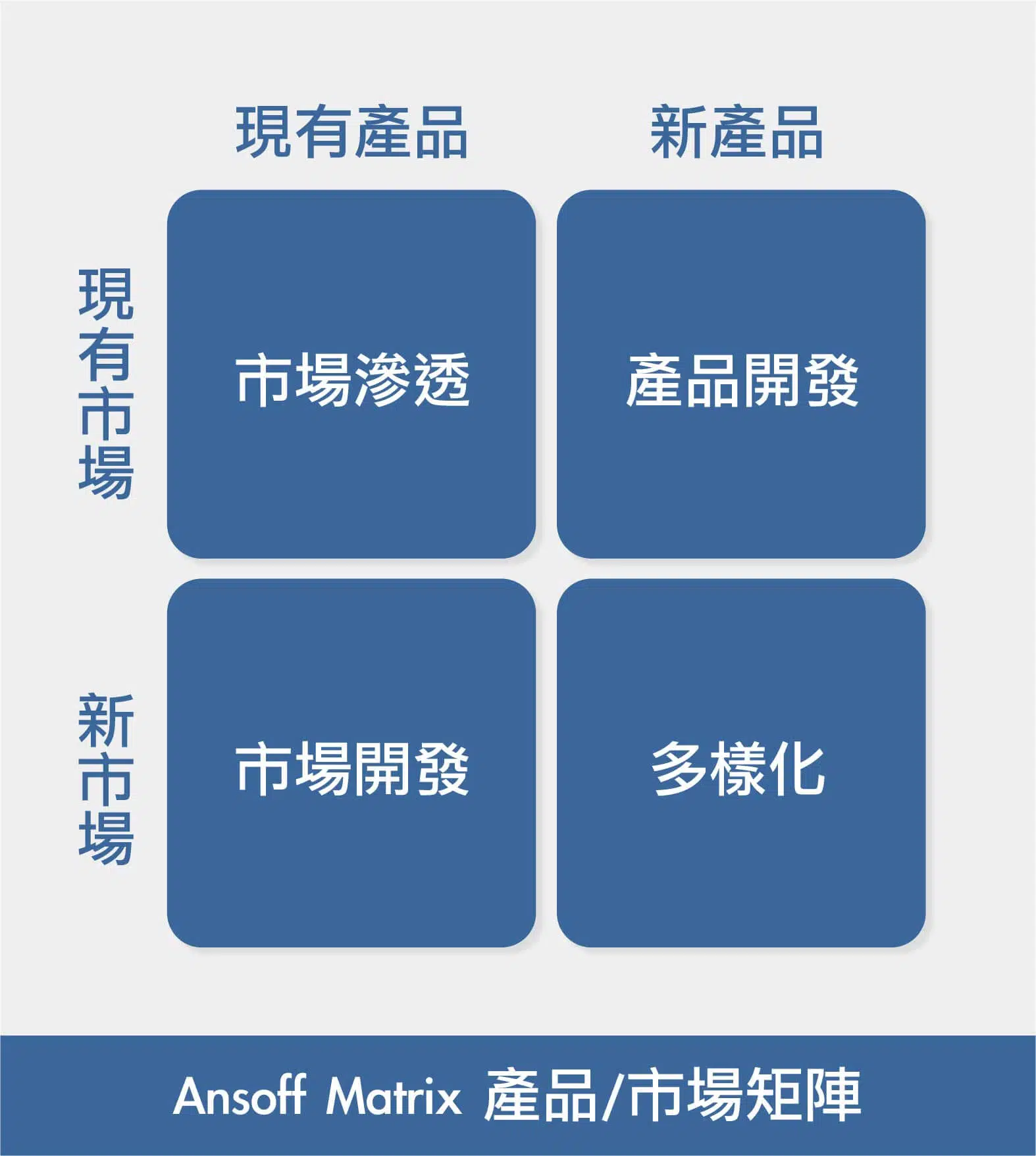 產品/市場矩陣