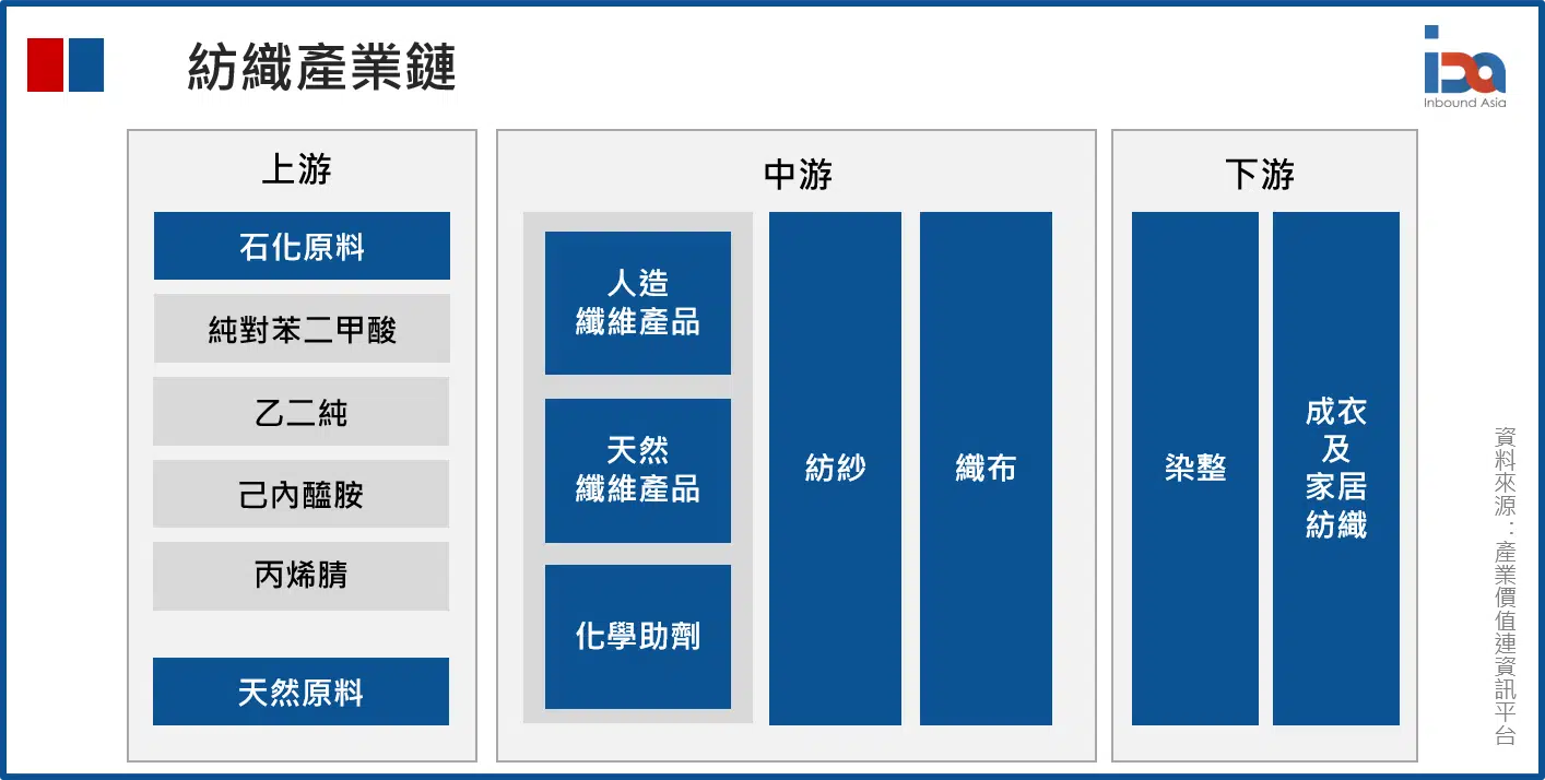 紡織產業鏈