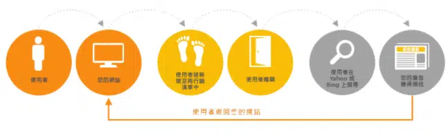 數位廣告使用流程