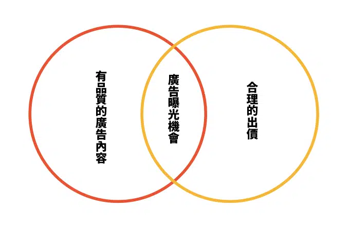 Google Ads 競價機制