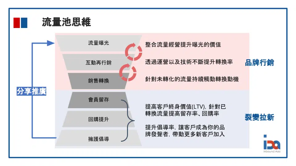 流量池思維