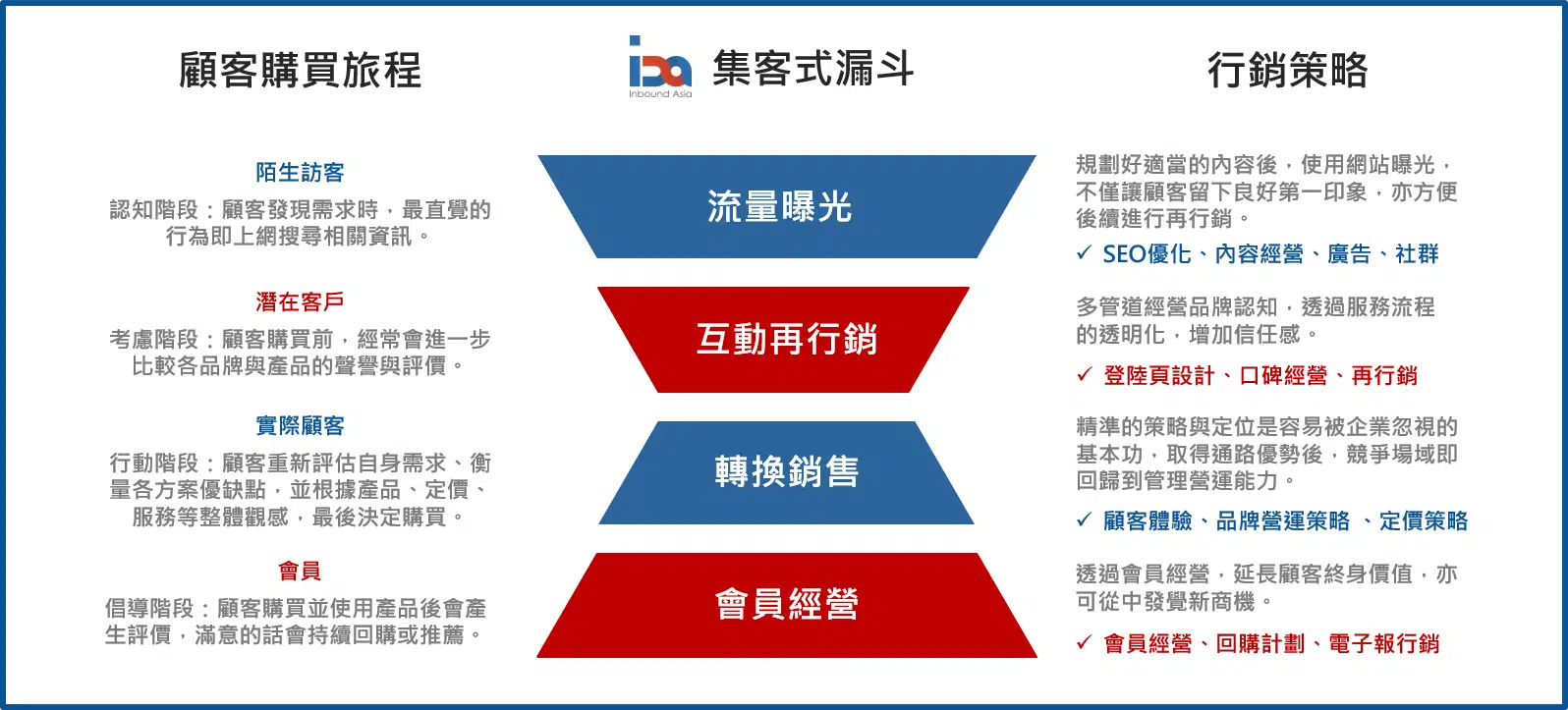 集客行銷漏斗