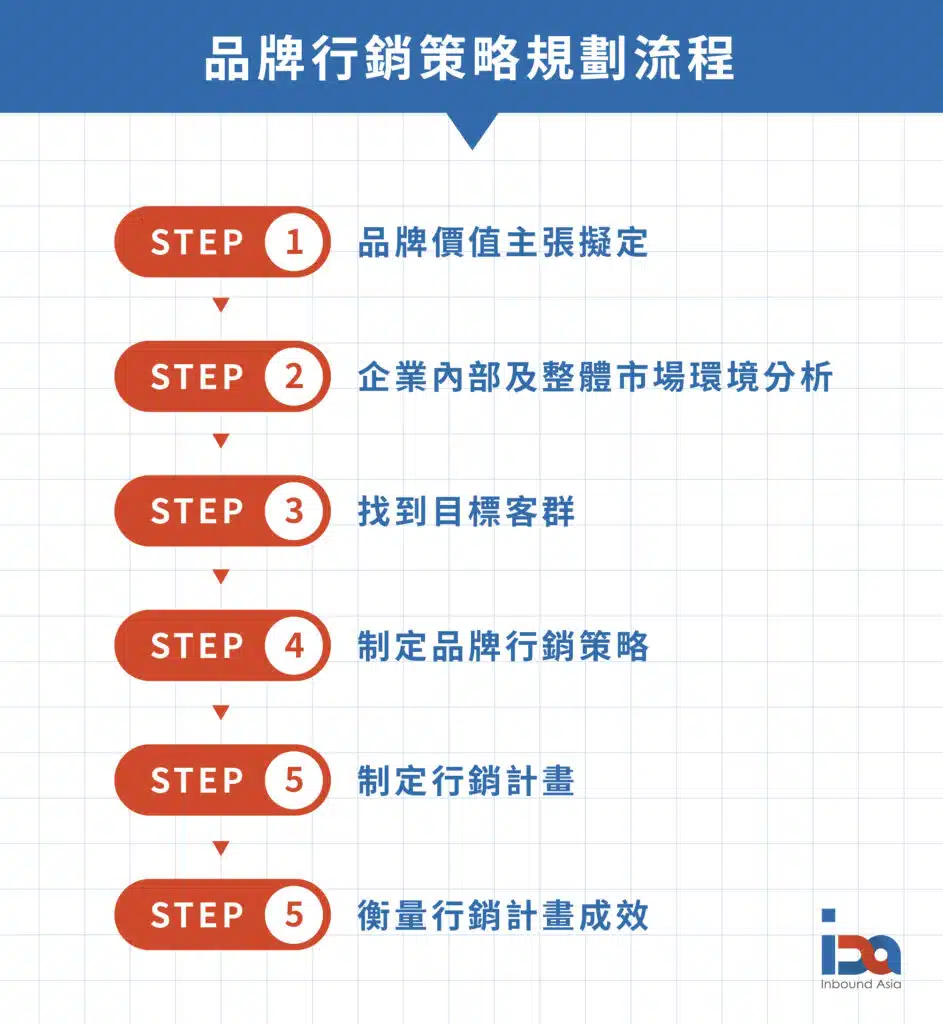 行銷策略規劃流程
