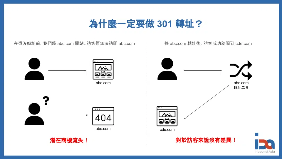 為什麼一定要做 301 轉址?