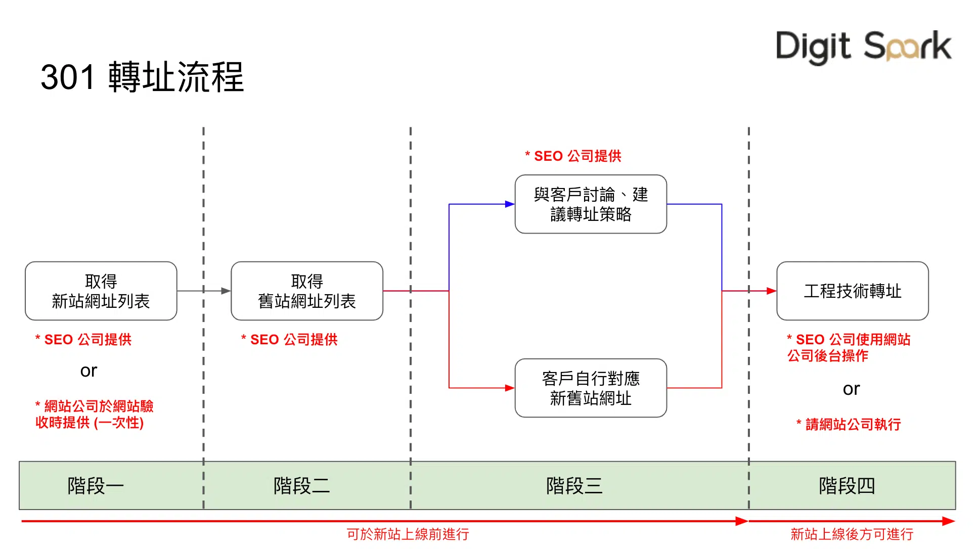 委託301轉址流程
