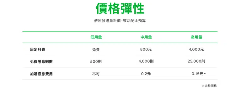 Line群發訊息價格