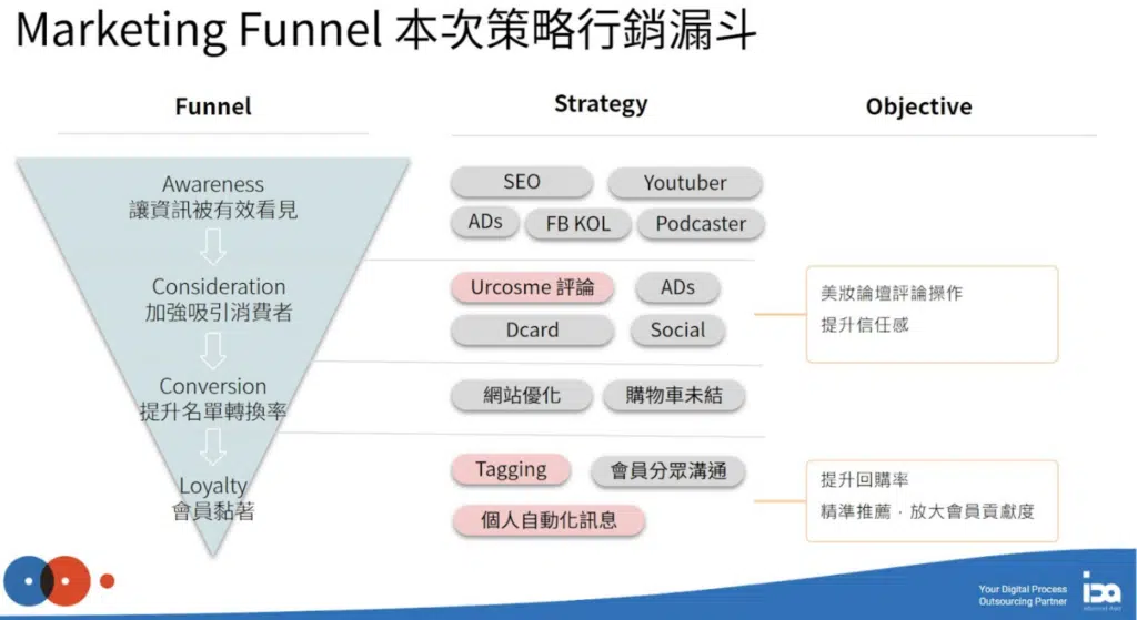 FMCG快消品行銷管道歸因