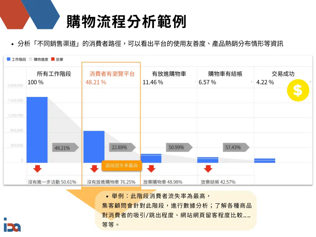 FMCG快消品購物流程分析