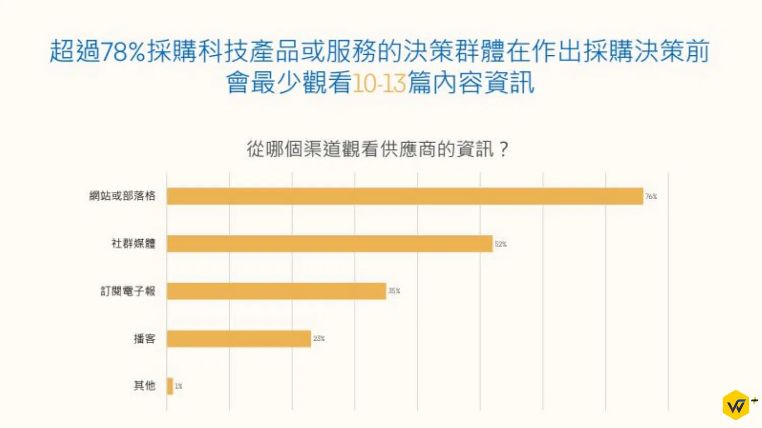 超過 78% 採購決策群體在決策前會看 10-13 篇內容,主要來自網站或部落格(76%)與社群媒體(52%)