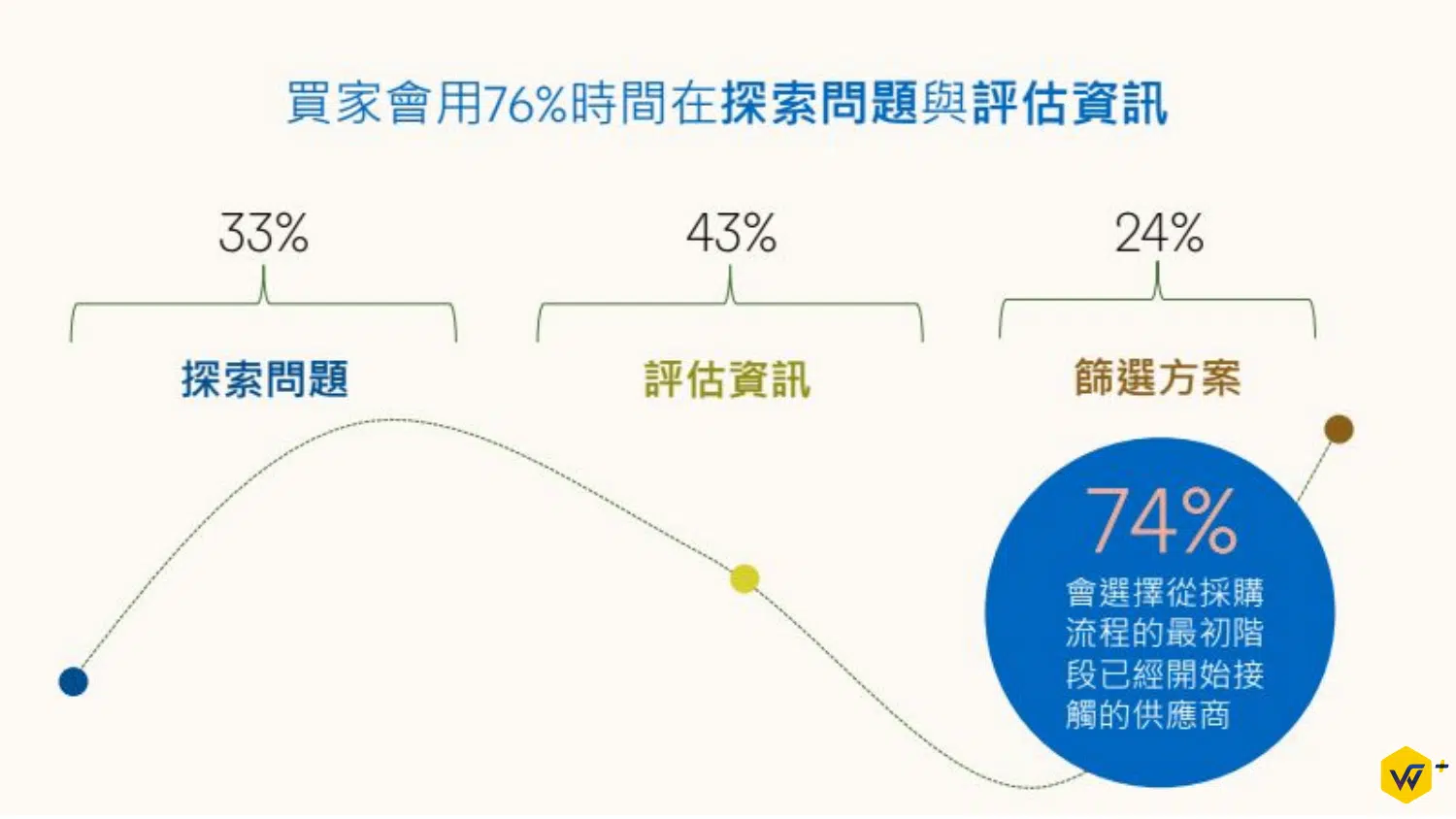 B2B 買家花 76% 時間在探索問題與評估資訊,74% 會選擇最初階段就接觸的供應商