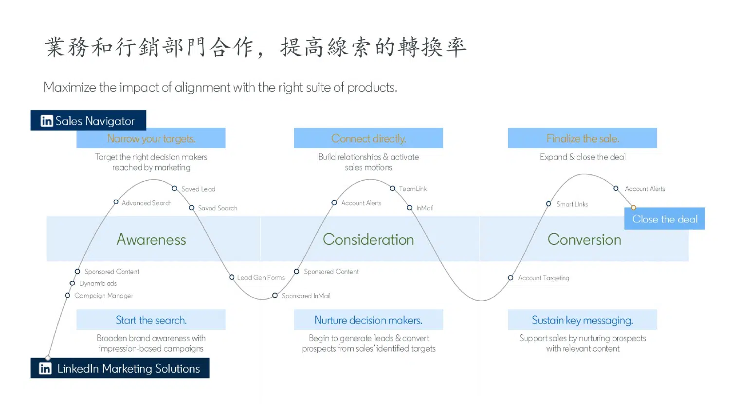 LinkedIn Marketing Solutions 與 Sales Navigator 在 Awareness、Consideration、Conversion 三階段的協作