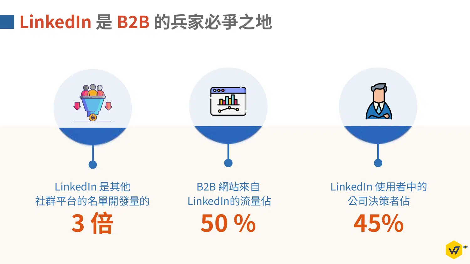 LinkedIn 是 B2B 兵家必爭之地:名單開發量 3 倍、B2B 網站流量佔 50%、決策者佔 45%