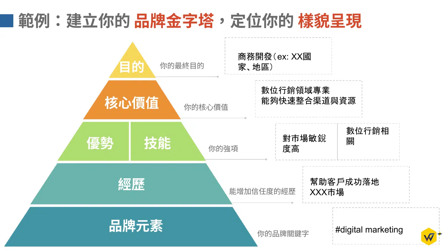 LinkedIn 品牌金字塔範例:目的、核心價值、優勢技能、經歷、品牌元素五層架構