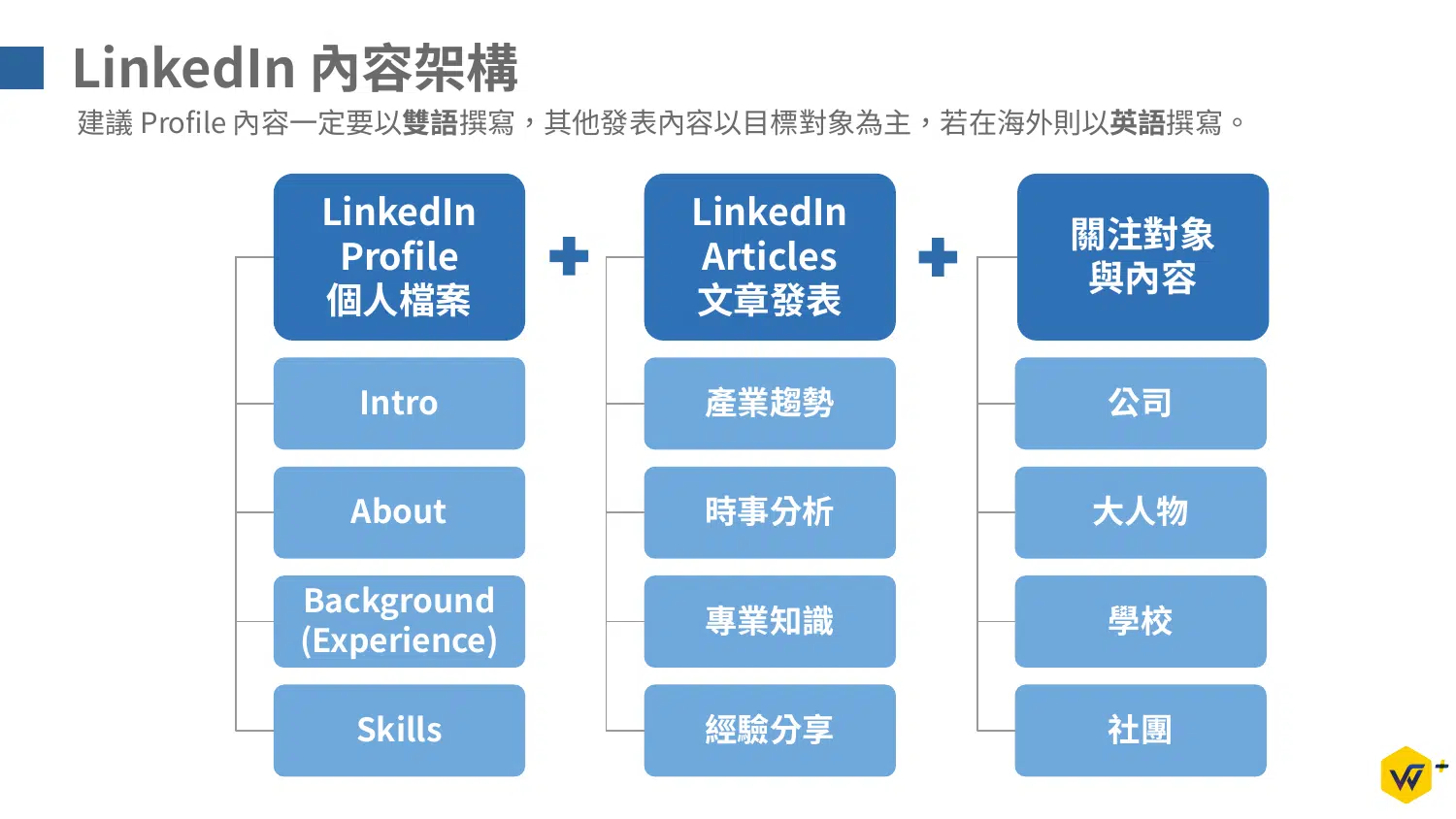 LinkedIn 內容架構:Profile 個人檔案、Articles 文章發表、關注對象與內容