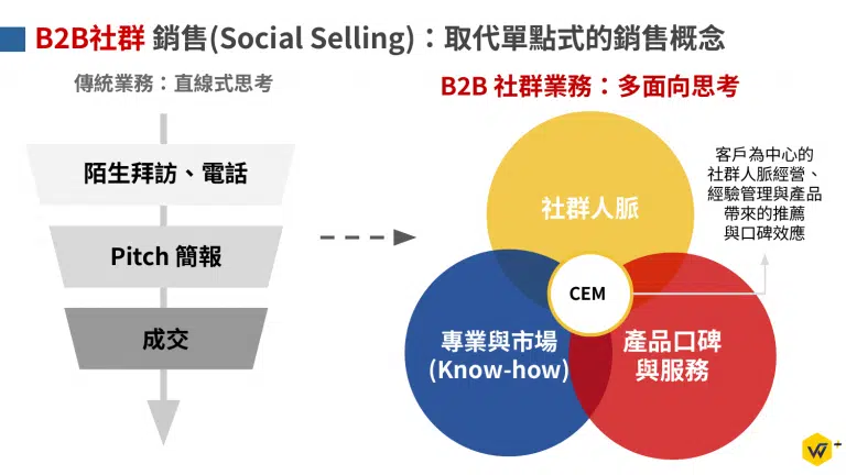 Social Selling 是什麼？LinkedIn 開發客戶與 InMail 撰寫教學【2026】