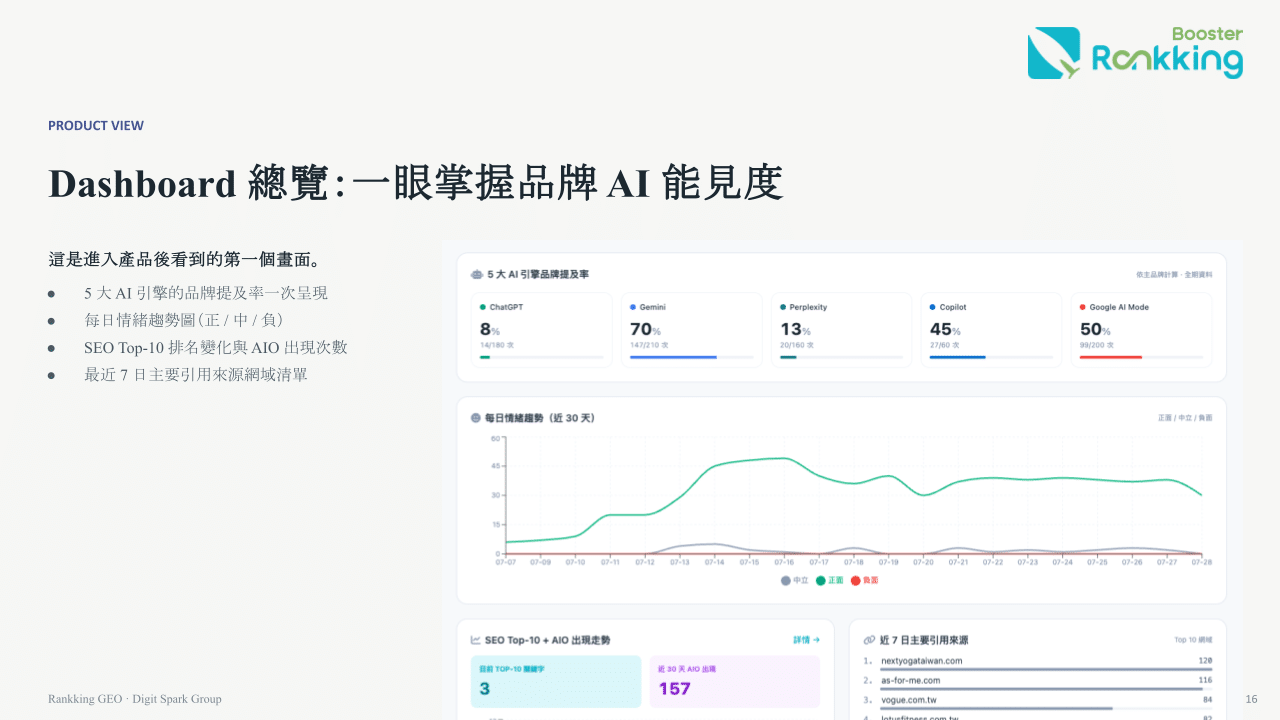 集客數據行銷 AI 洞察監控 Dashboard：5 大 AI 引擎（ChatGPT、Gemini、Perplexity、Copilot、Google AI Mode）品牌提及率、每日情緒趨勢與 SEO Top-10、AIO 出現次數